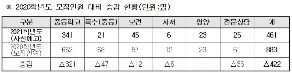 서울 내년 공립 중·고교 교사 등 461명 선발…올해의 절반 수준 - 1