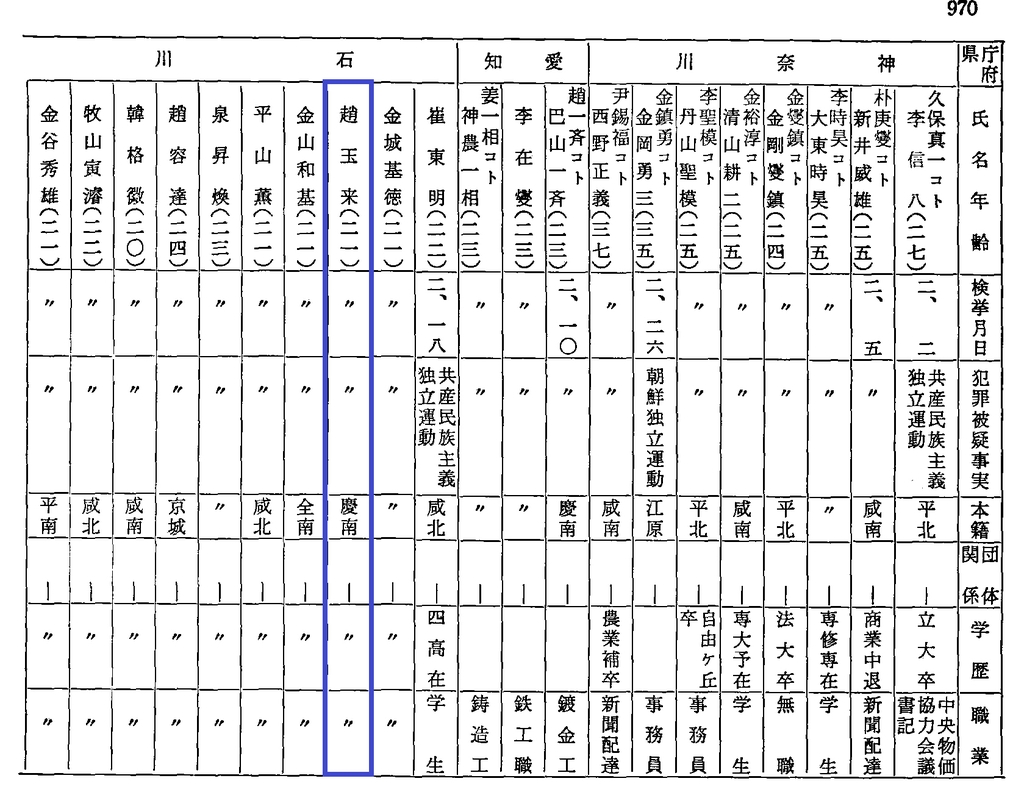 일본의 '특고월보' 문서 중 조옥래 선생 관련 자료