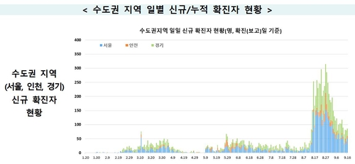 수도권 지역 신종 코로나바이러스 감염증(코로나19) 확진자 현황