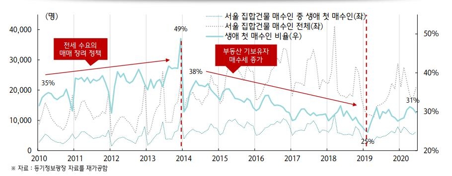 서울 집합건물 매수인 중 생애 첫 부동산 매수인 월별 비율 변화