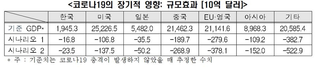 한경연 "코로나에 한국 경제성장률 최대 5.5% 하락" - 2