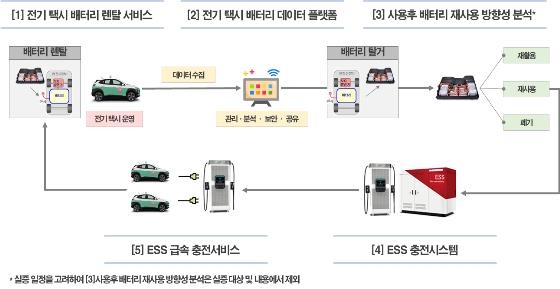 전기차 배터리 렌털 및 사용후배터리 재사용 시스템