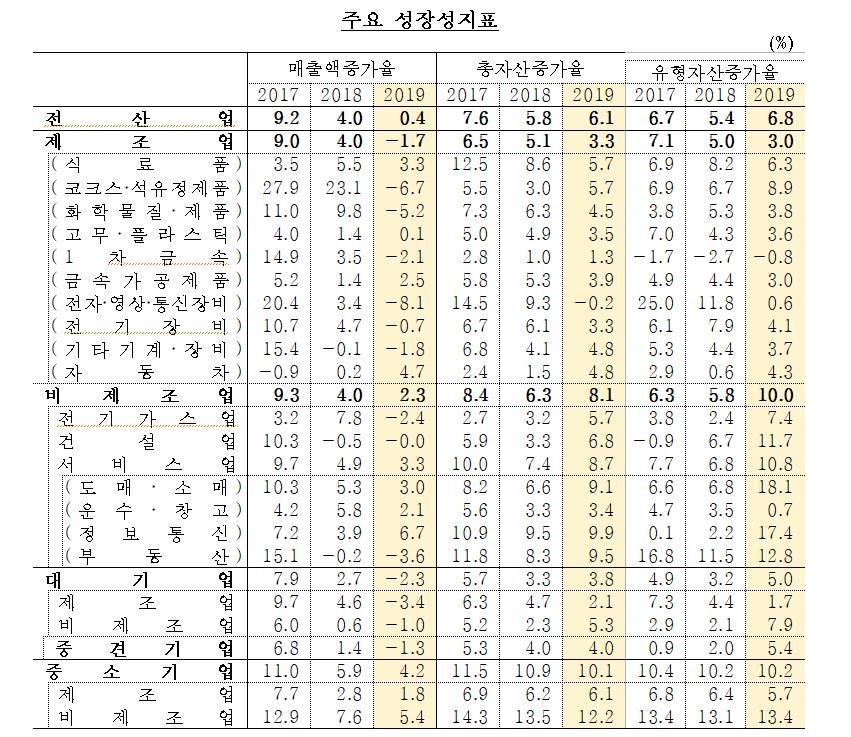 비금융 영리법인기업 2019년 성장성 지표