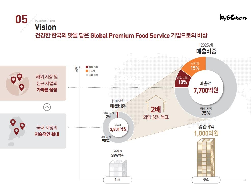 교촌에프앤비 사업 목표