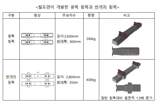 광폭 침목과 반격자 침목