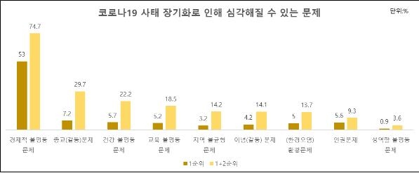 코로나19 사태 장기화로 심각해질 수 있는 문제