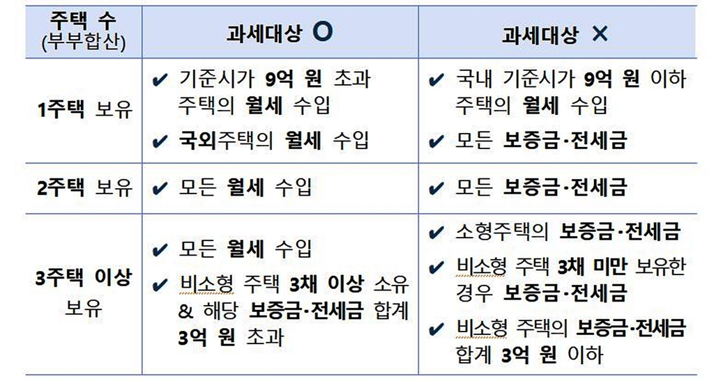 주택임대소득 과세기준