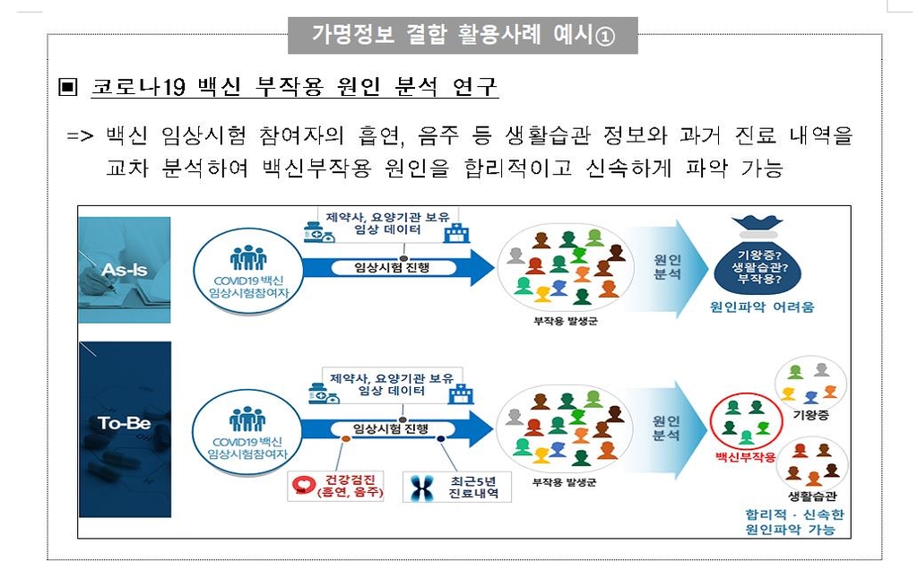 가명정보 결합 활용 사례 예시