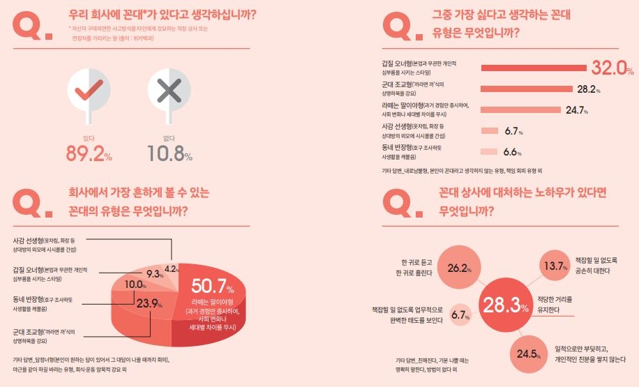 주니어 공무원 89% '우리 회사에 꼰대가 있다'