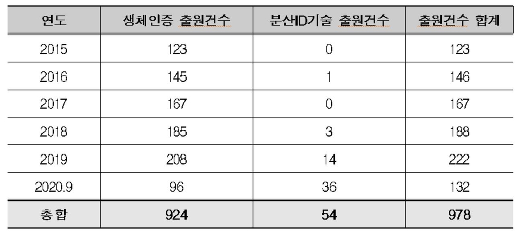 생체인증 및 분산ID 기술 출원건수