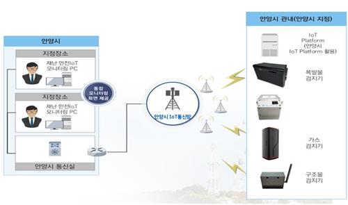 폭발물 등 실시간 감지 시스템 체계도