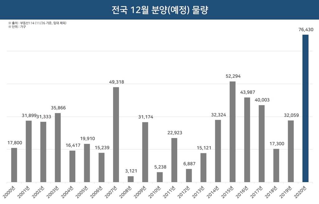 전국 12월 분양 예정 물량