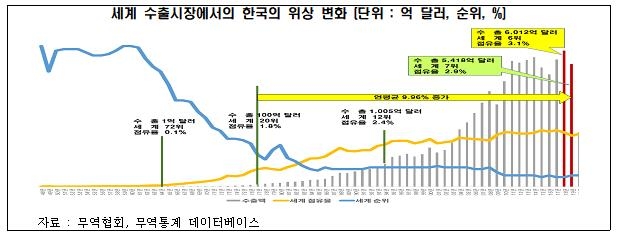 세계 수출시장에서의 한국의 위상 변화