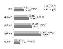 권역별 민원 건수(증감율)