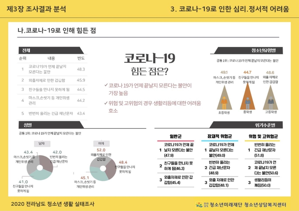 전남 청소년 생활실태조사