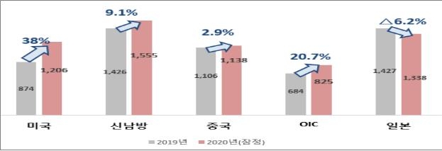 국가(권역)별 수출실적 (단위: 백만달러)