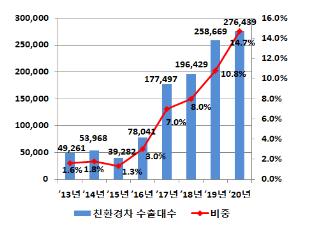 친환경차 수출