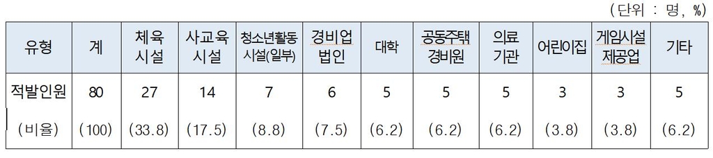성범죄 경력 적발자의 기관 유형별 분포