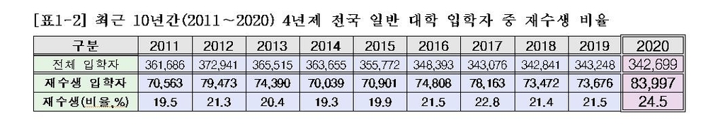 최근 10년간 전국 4년제 입학생 중 재수생 비율
