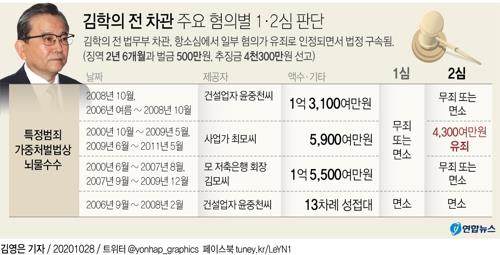 [그래픽] 김학의 전 차관 주요 혐의별 1·2심 판단