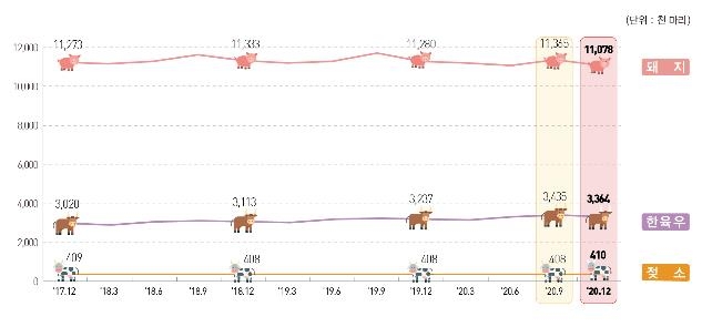 한·육우, 젖소, 돼지 사육마릿수 동향