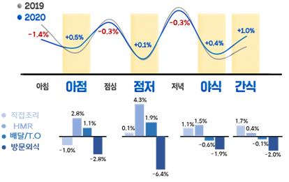 아점, 점저 증가