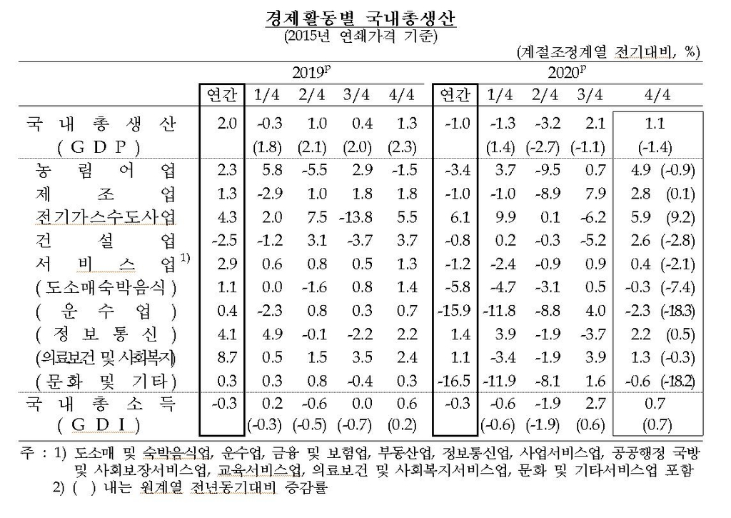 국내총생산 업종별 성장률