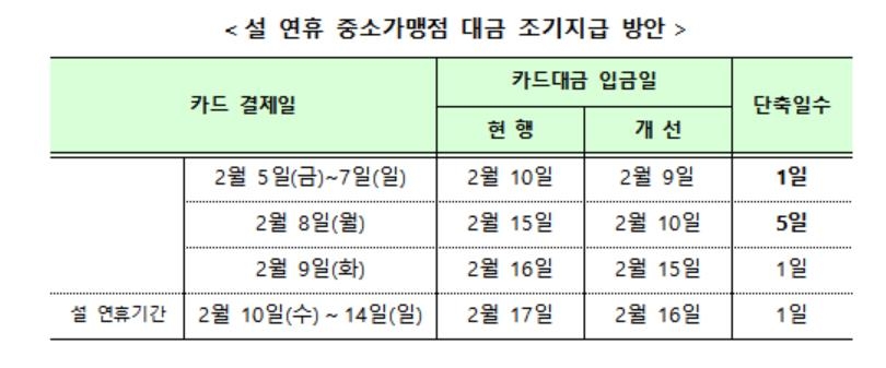중소 카드가맹점 결제대금 조기 지급