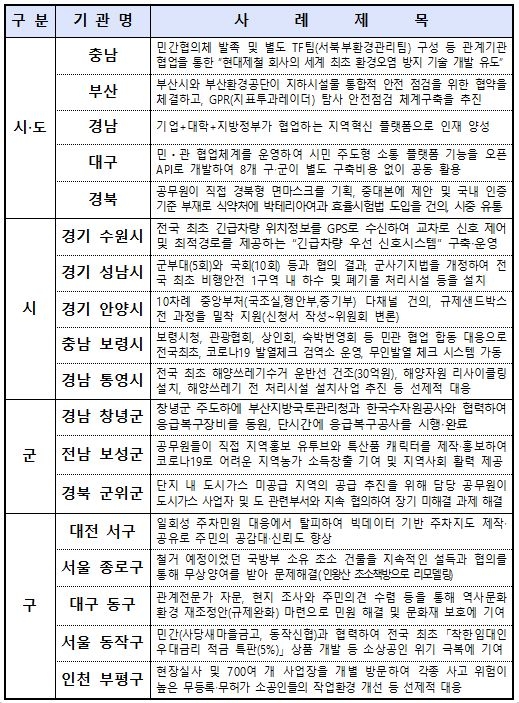 2020년도 지방자치단체 적극행정 종합평가 우수기관 사례