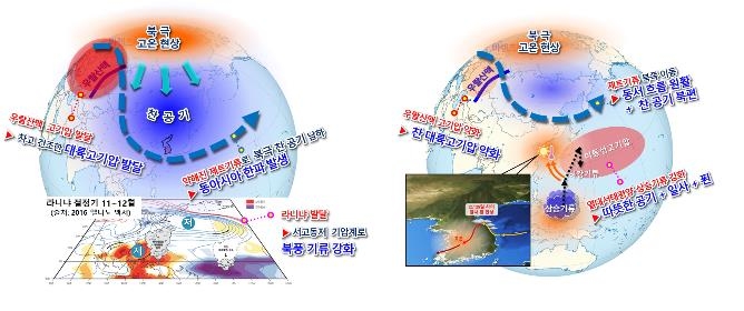 2021년 1월 한파(왼쪽)와 고온 관련 모식도