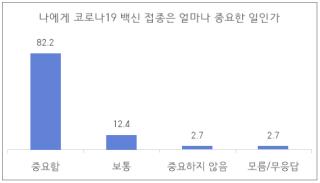 유명순 서울대학교 보건대학원 연구팀의 코로나19 백신접종 관련 예비적 수준의 설문조사