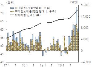 부산 가계대출 추이