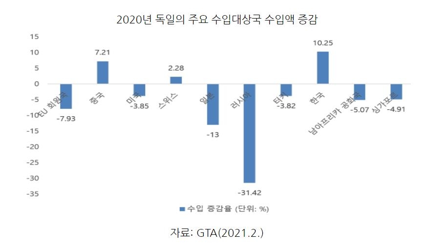 2020년 독일의 주요 수입대상국 수입액 증감