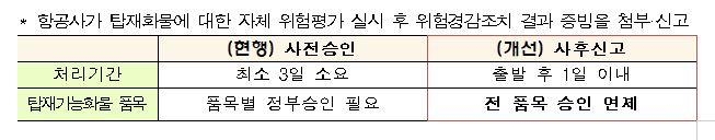 화물 사전승인·사후신고 비교