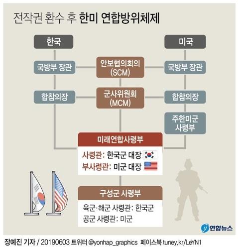[그래픽] 전작권 환수 후 한미 연합방위체제