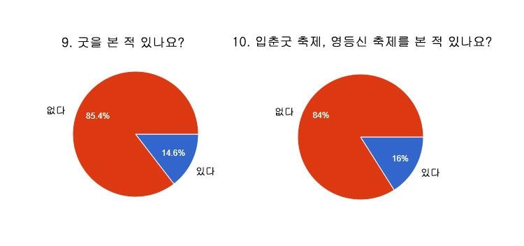 초등학생 대상 제주 신화 설문조사