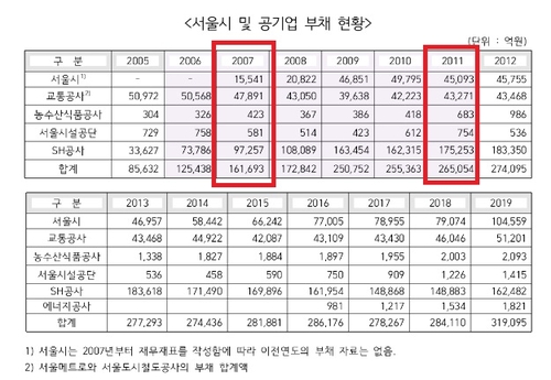 박영선 후보 캠프가 제공한 서울시·산하기관 부채 현황