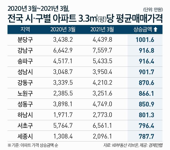'강남보다 더 오른 분당'…3.3㎡당 아파트값 1년새 1천만원 뛰어 - 2