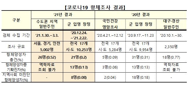 코로나19 항체조사 결과