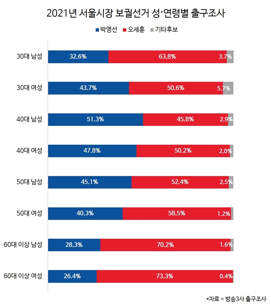 2021년 보궐선거 출구조사 성·연령별 지지율