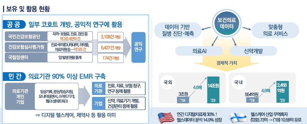 보건의료 데이터 보유 및 활용 현황