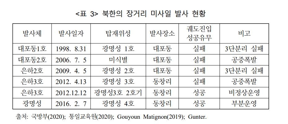 북한의 장거리 미사일 발사 현황