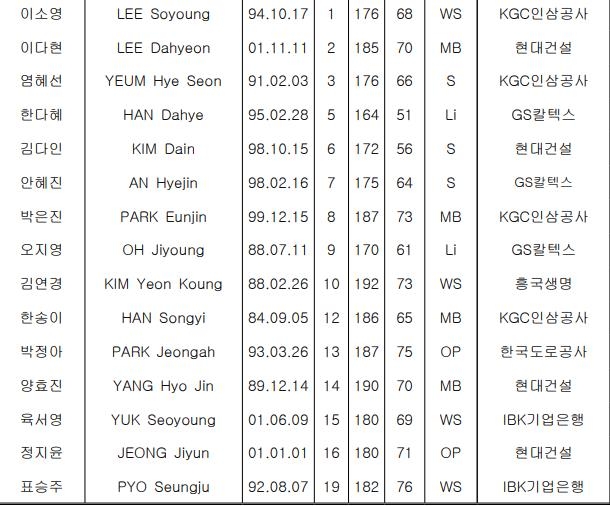2021 FIVB VNL에 출전하는 한국 여자배구 대표팀 명단