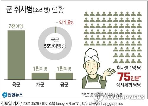 [그래픽] 군 취사병(조리병) 현황