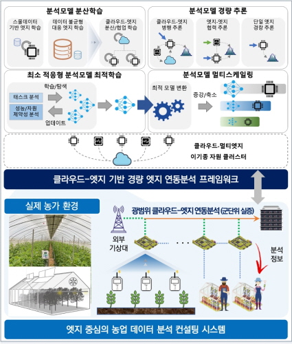 팜커넥트, 한국전자통신연구원과 엣지AI 기반 농업연구개발 착수 - 1
