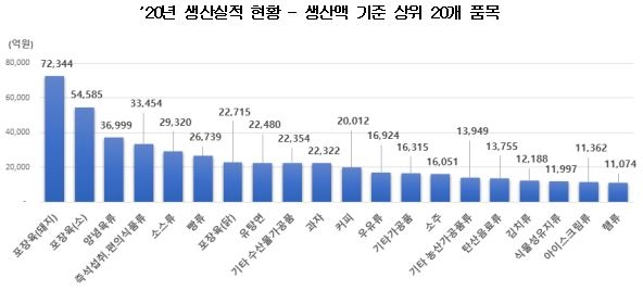 2020년 식품산업 생산실적 유형별 현황