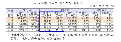국적별 외국인 토지 보유 현황