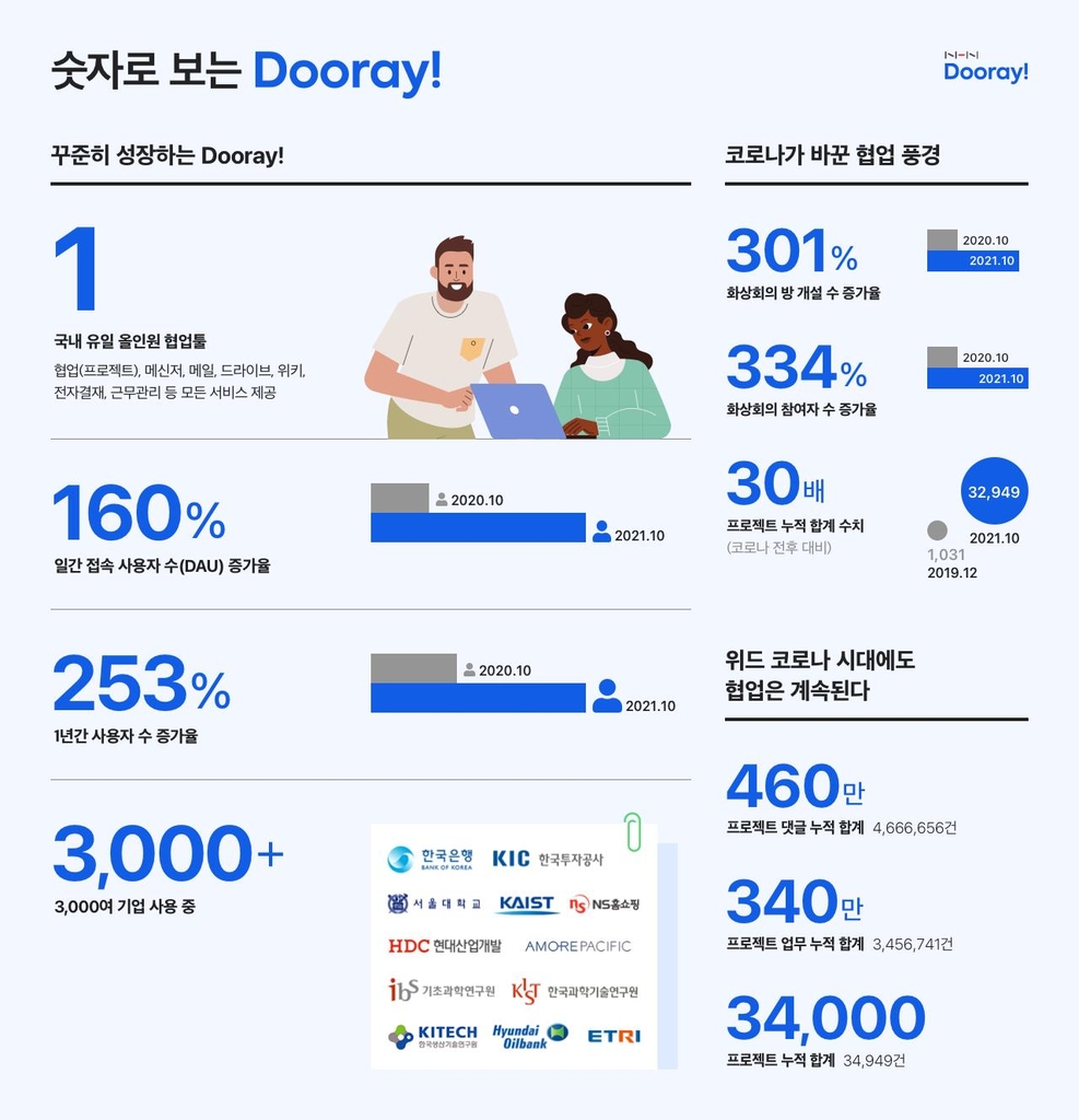NHN두레이 "내년 고객·매출규모 2배로 성장" - 2