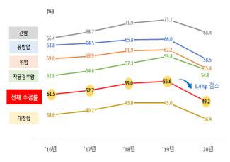 국가 암 검진 수검률