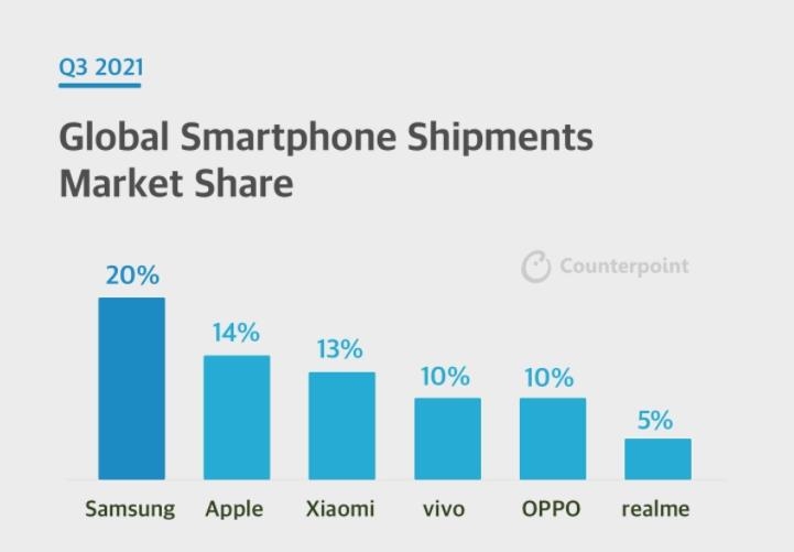 2021년 3분기 세계 스마트폰 시장 점유율 순위